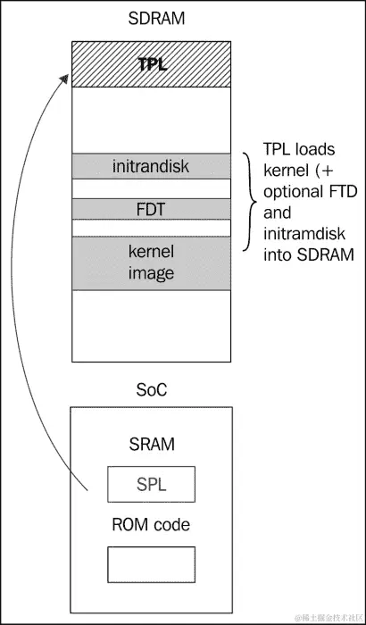 第 3 阶段：TPL
