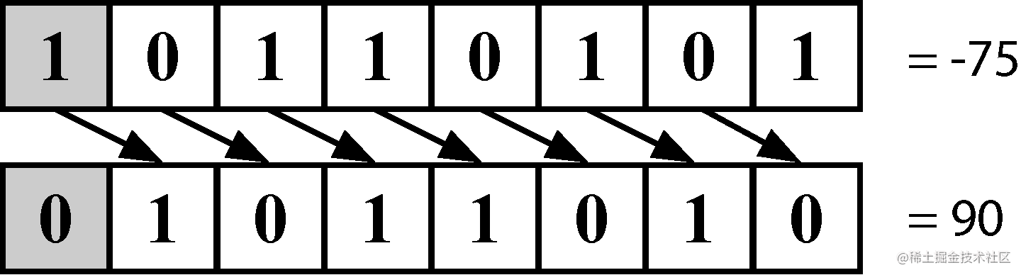 二进制补码与负数 算术右移与逻辑右移 掘金