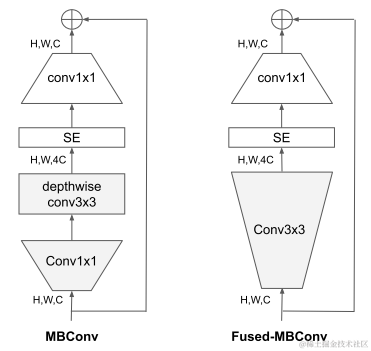 EfficientNetV2 の MBConv と Fused-MBConv