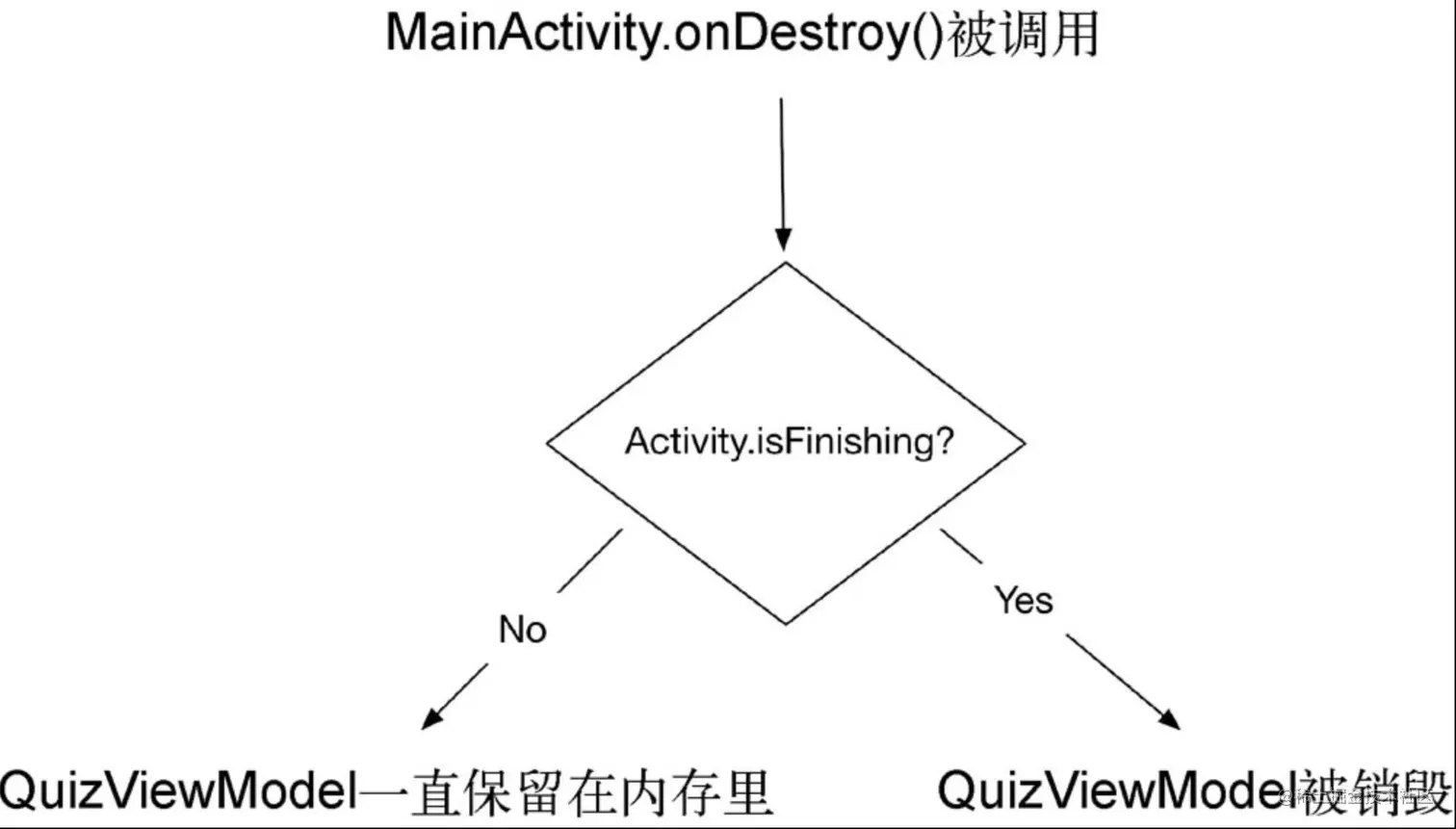 QuizViewModel和MainActivity步调一致