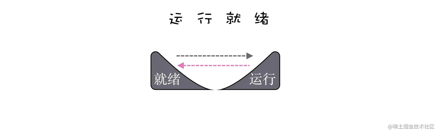 运行就绪