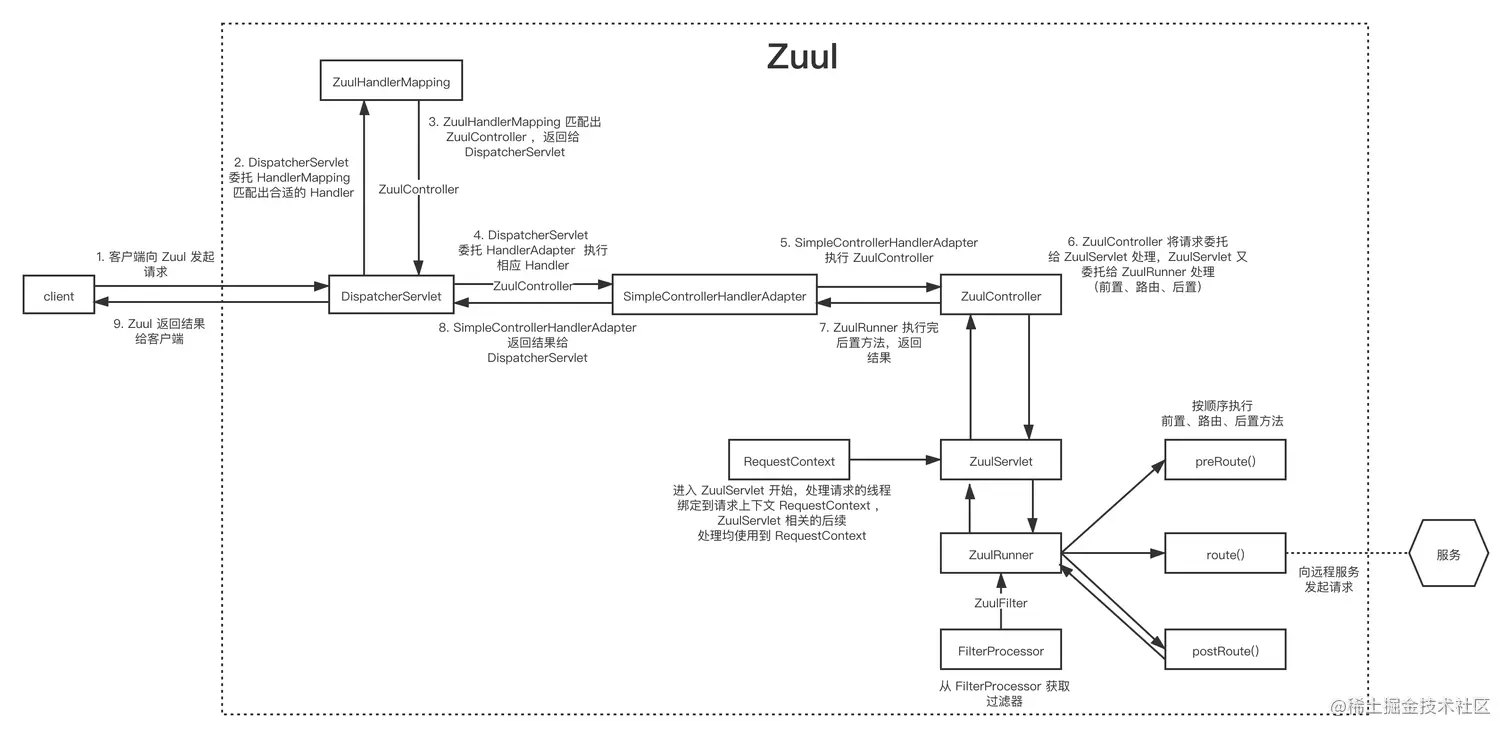Zuul-处理请求流程图.png
