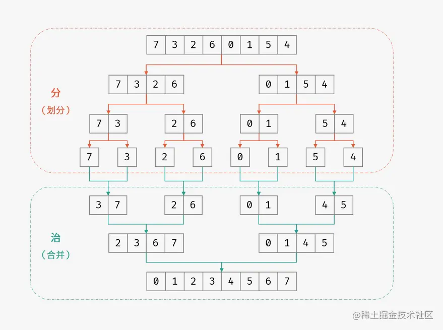 归并排序过程图示