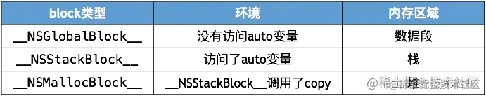 block是如何定义其类型