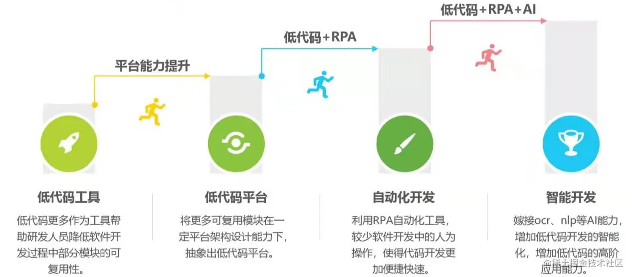 2022年低代码的变化与趋势