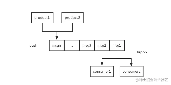 Redis的n种妙用，分布式锁，分布式唯一id，消息队列，抽奖……