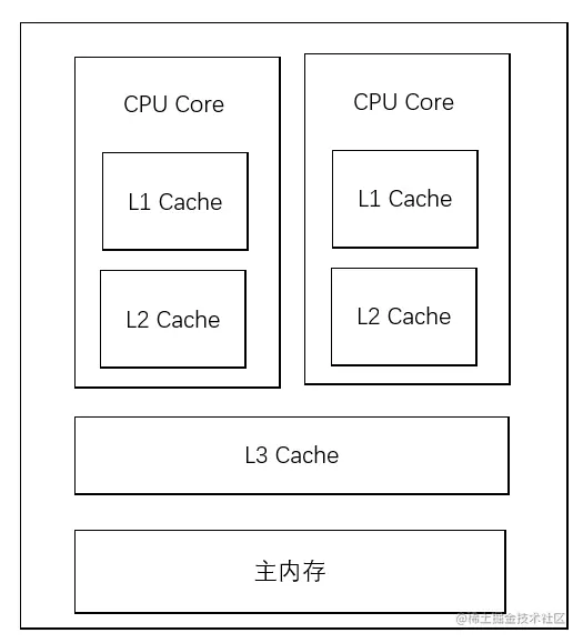 CPU_Cache