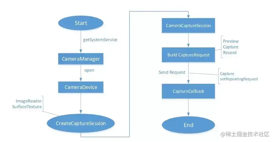 Camera2流程图