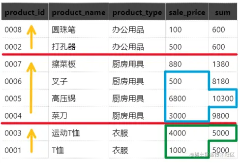 SQL窗口函数详解1概述2分组：PARTITIONBY3