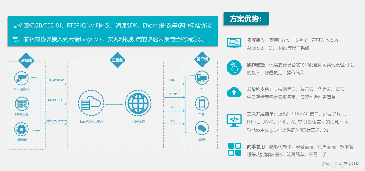 EasyCVR视频综合管理服务器