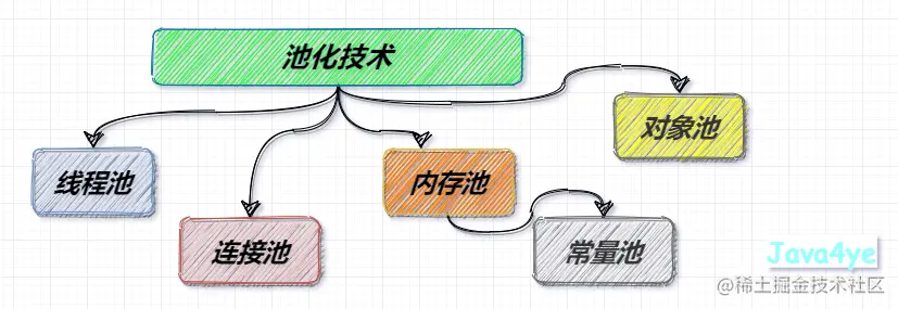 池化技术