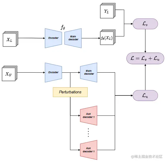 基于特征扰动的一致性正则化方法框架