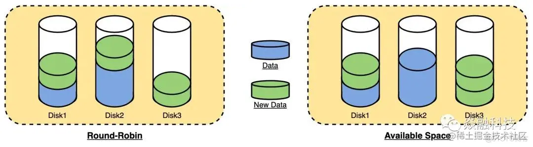 分布式系统的磁盘均衡策略_数据分布_07