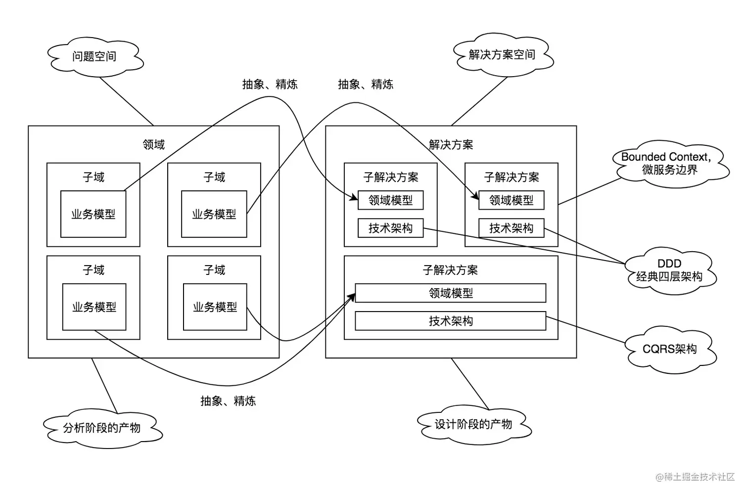 问题空间与解决空间