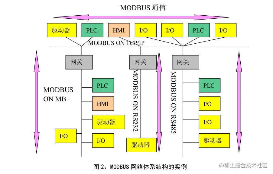 Modbus网络体系