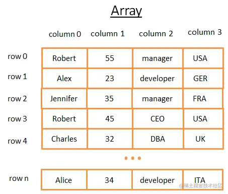 数据库中的数组表