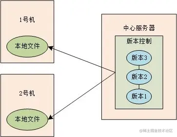 集中式版本控制.jpg