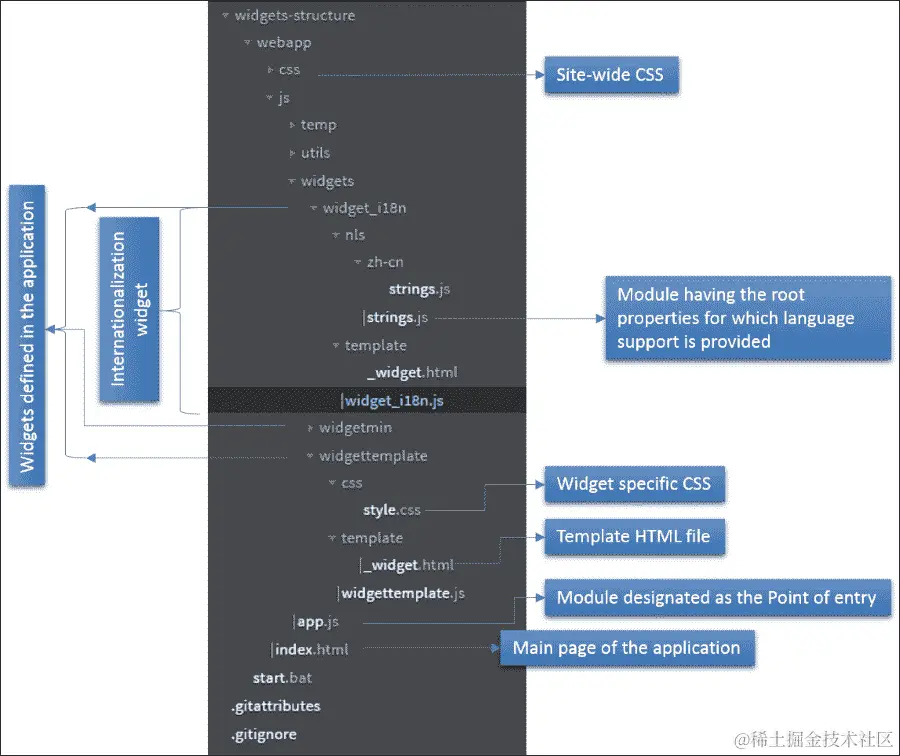 小部件文件夹结构概述