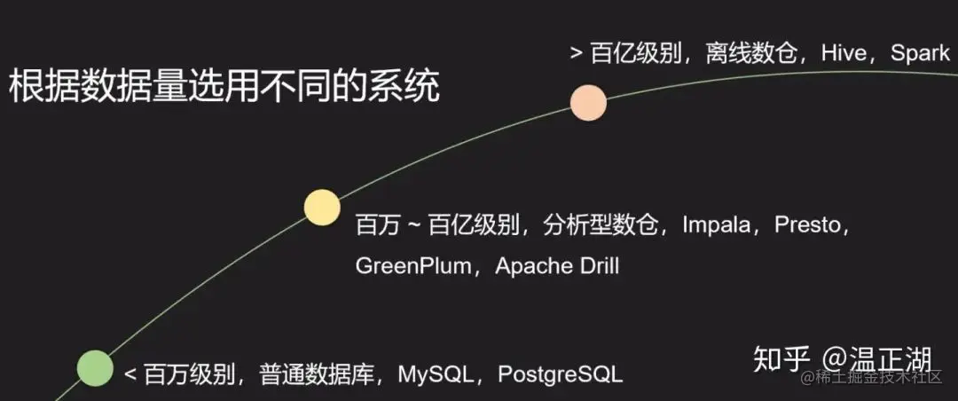 关于OLAP数仓，这大概是史上最全面的总结！（万字干货）