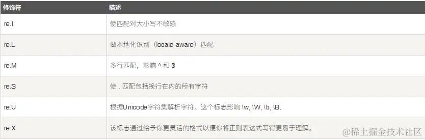 Python 正则表达式