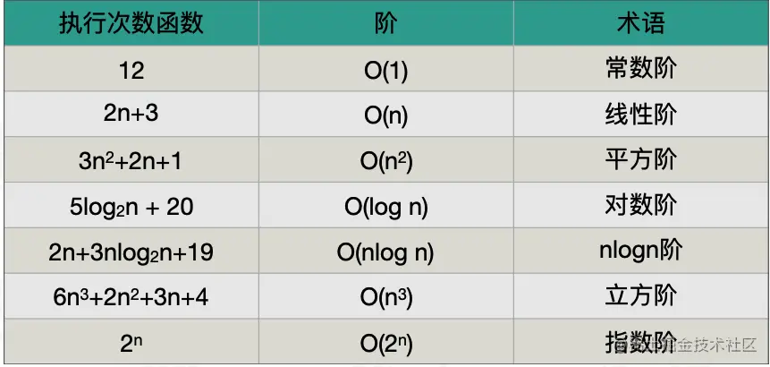 常见的算法的时间复杂度.png