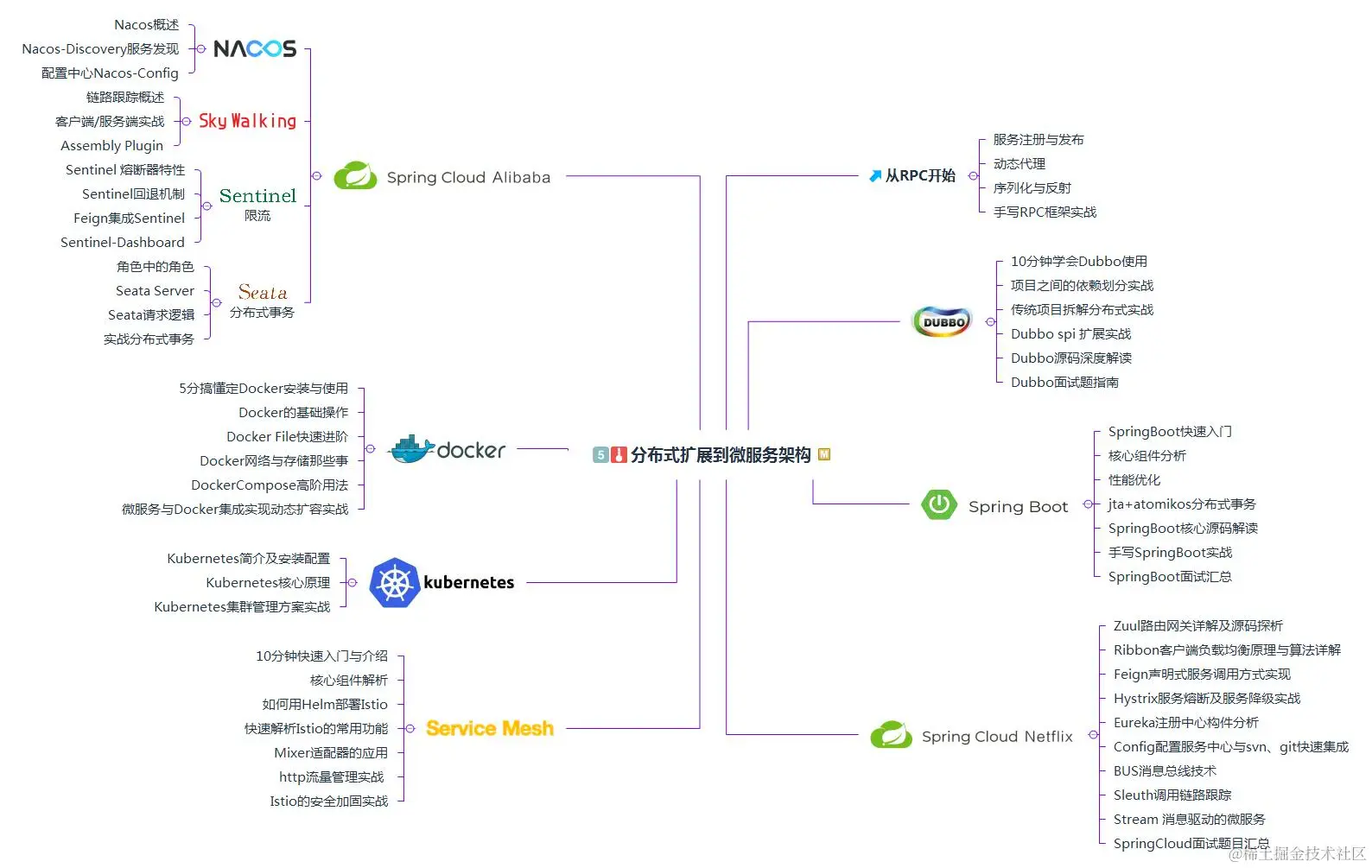 32天高效突击：框架+性能优化+微服务+分布式，笔记面试全有