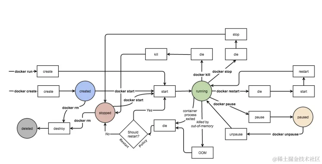 3分钟快速了解Docker的底层原理