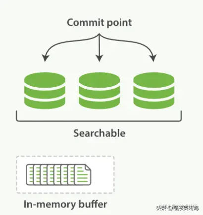 第二篇：elasticsearch近实时搜索原理探究