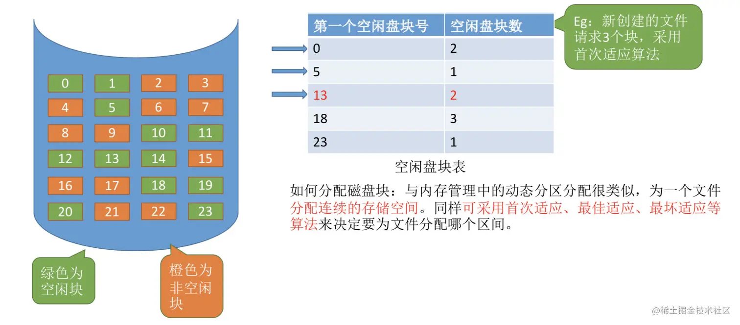 空闲表法