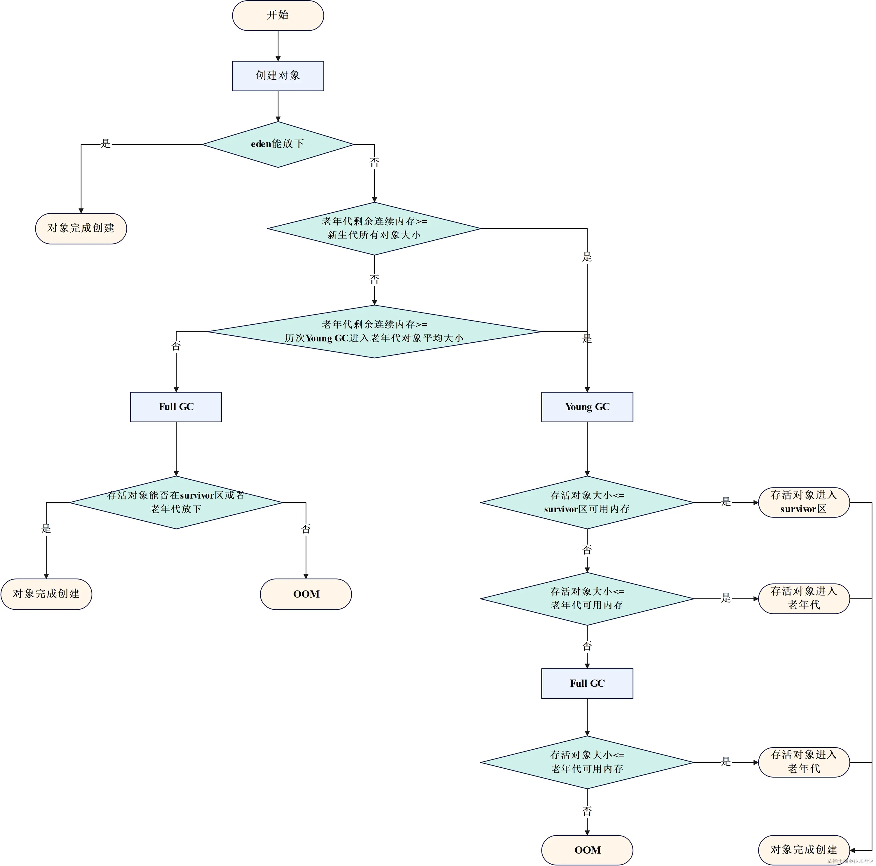 JVM-JDK1.8的GC默认流程图