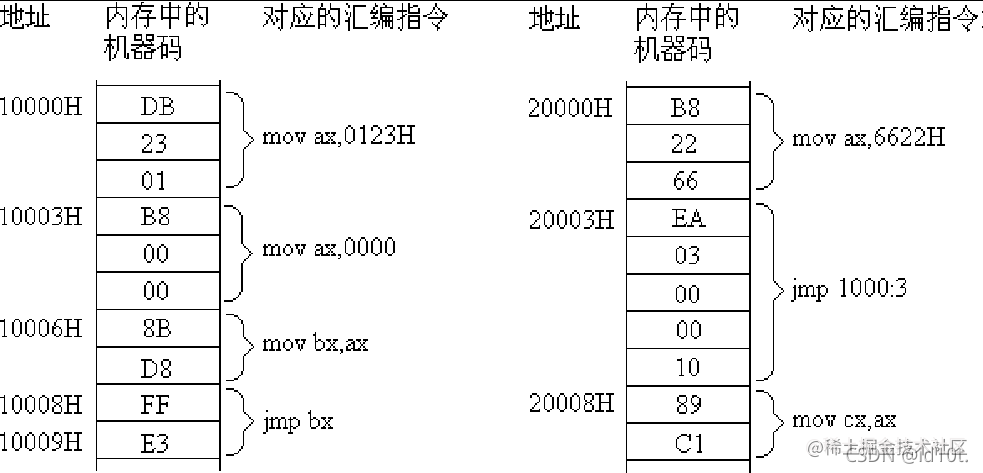 【汇编】（二）寄存器（CPU工作原理）