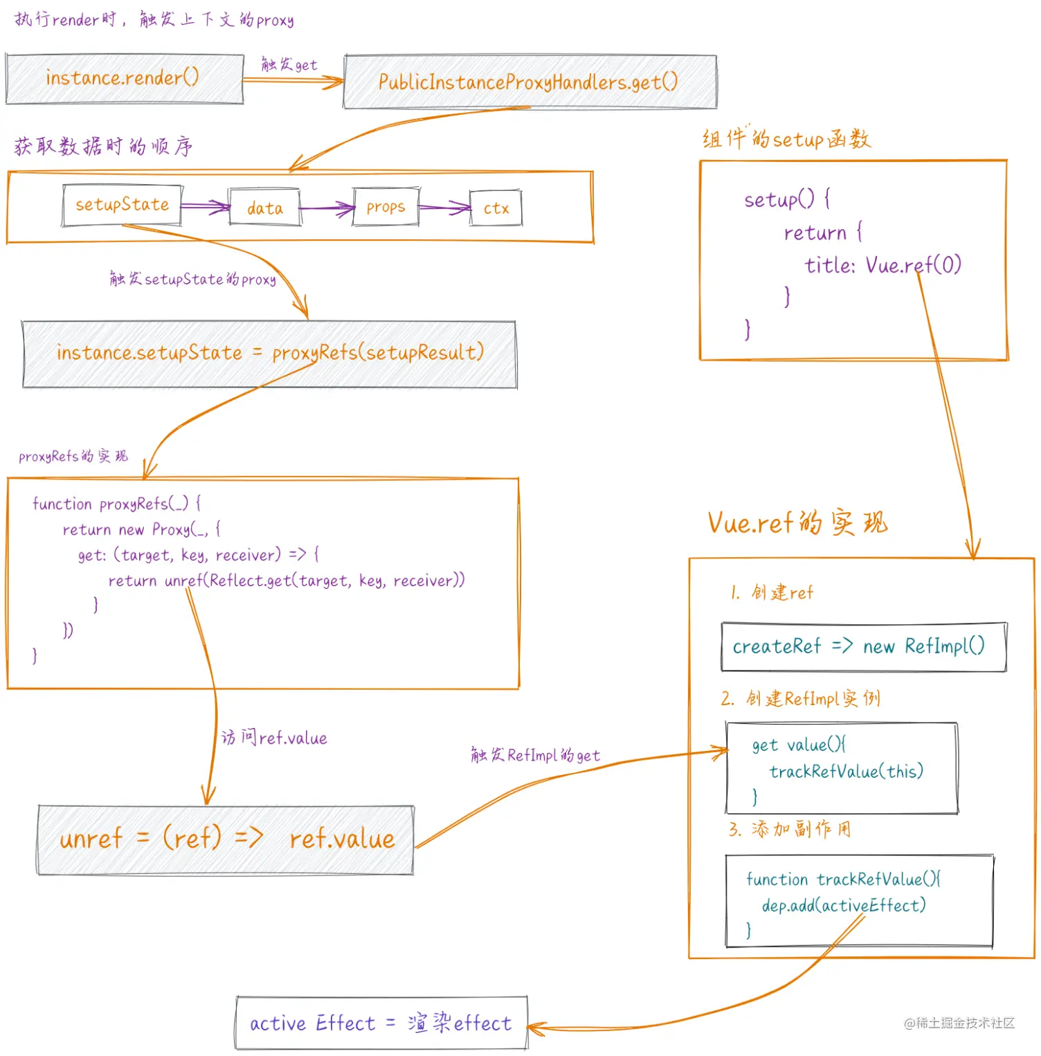 依赖收集流程图