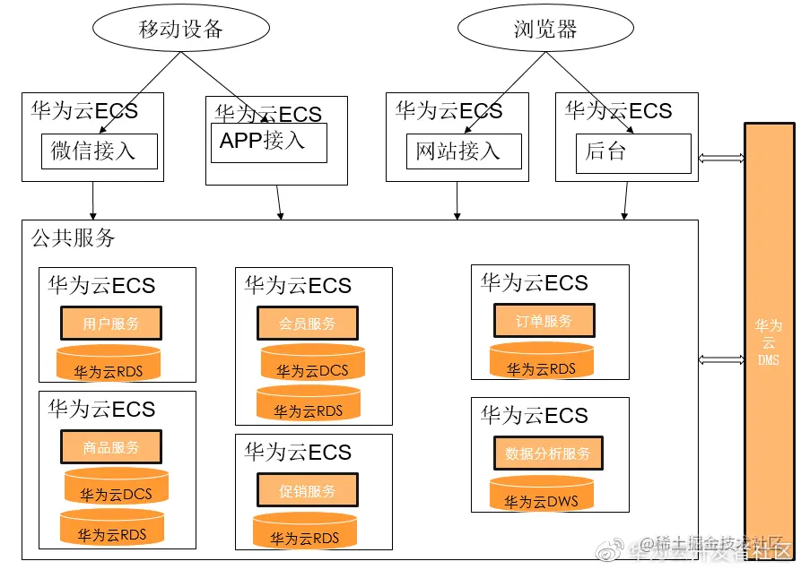 图3 微服务改造和数据库分离后的架构图