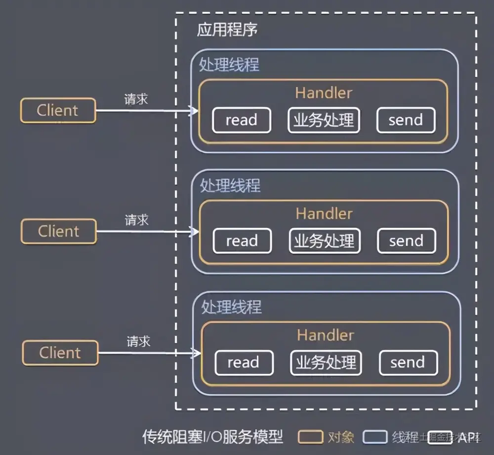 3万字加50张图，带你深度解析 Netty 架构与原理（下）