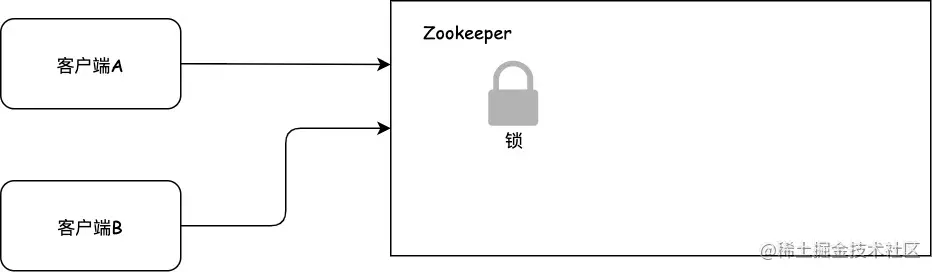 Zookeeper的分布式锁-1