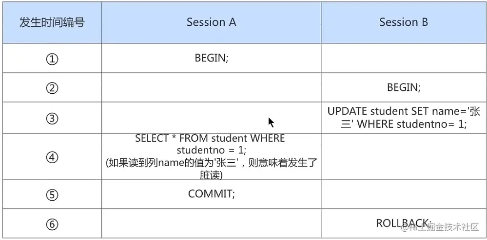 数据并发问题-脏读示意图.png