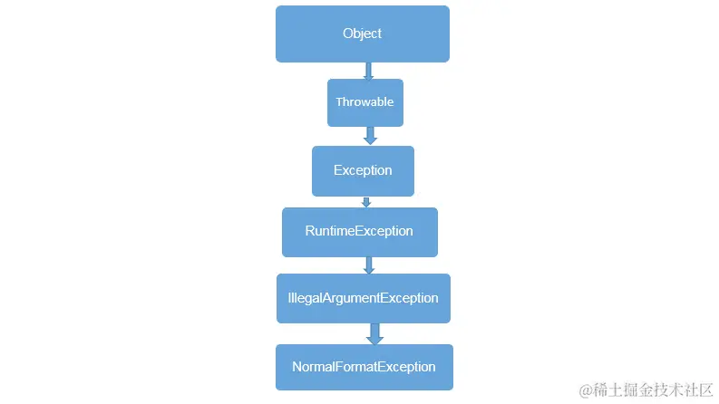 图 9.4：NormalFormatException 类的层次结构