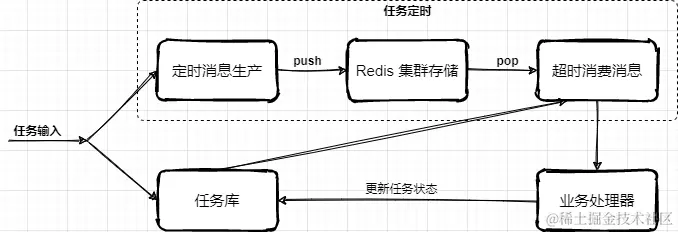 任务处理流程
