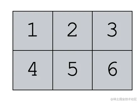 A simple example of a 2D numpy array, with the numbers from 1 to 6.
