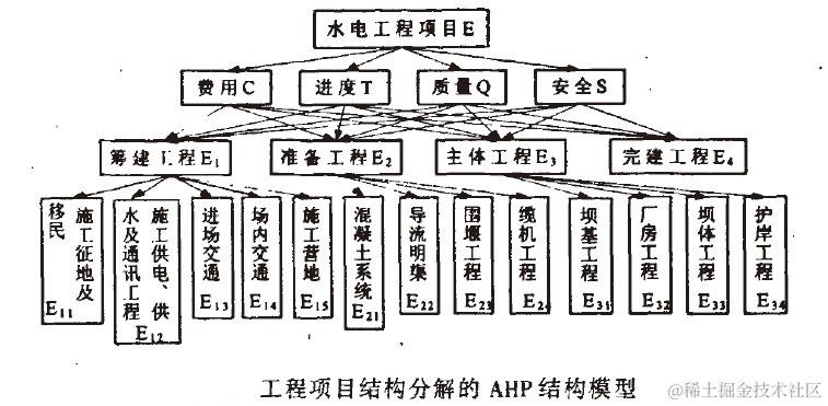 Image:工程项目结构分解的AHP结构模型.jpg