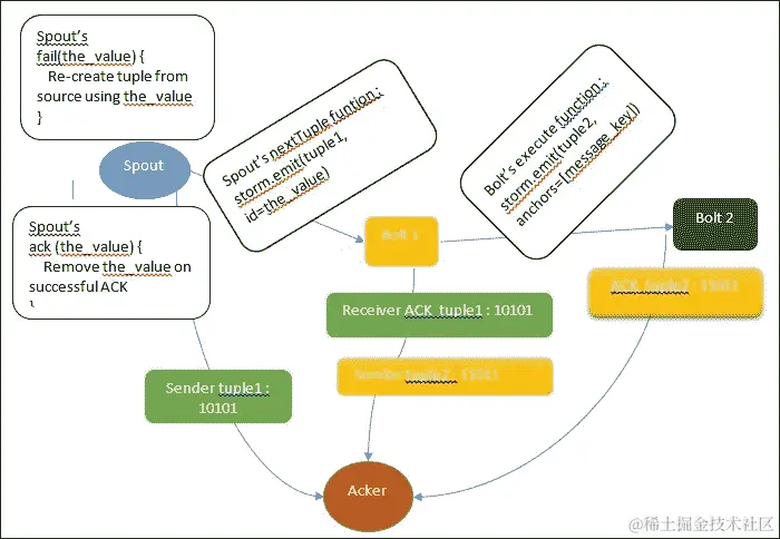 Storm 中的元组处理保证