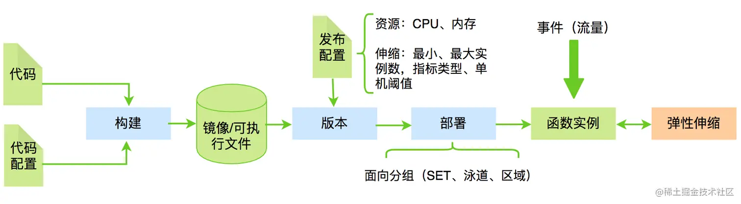 图3 函数生命周期