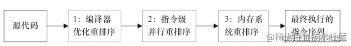 从源码到最终执行的指令序列的示意图