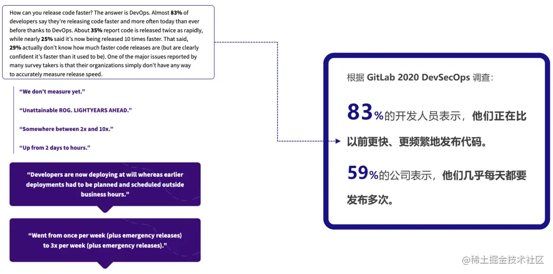 GitLab 2020 DevSecOps 调查