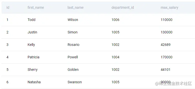 Finding Updated Records