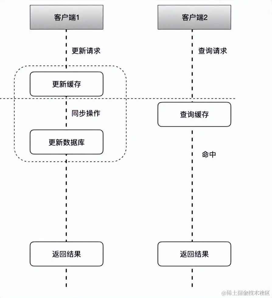 Mysql和Redis数据如何保持一致_redis_03
