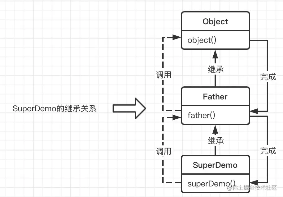 SuperDemo的继承关系