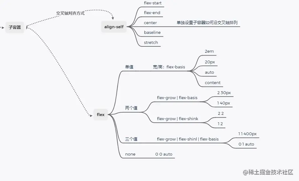 子容器常见的属性