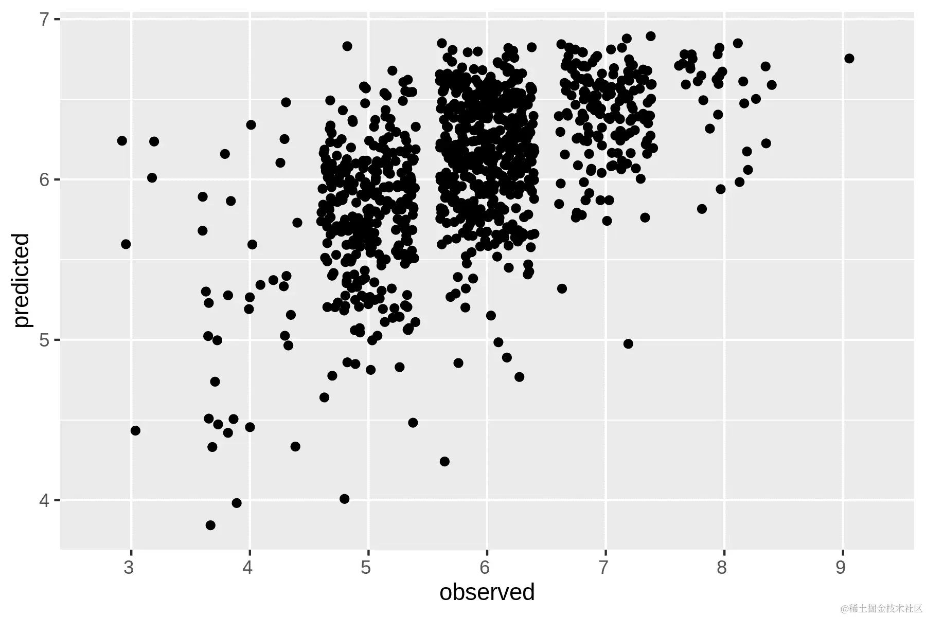 Regression with Vowpal Wabbit