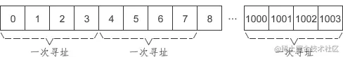 32位cpu寻址